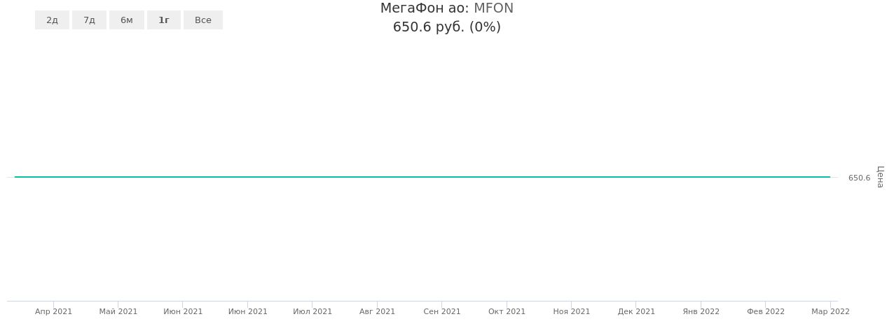 График котировки акции МегаФон ао с 01.01.2017 по 24.04.2024