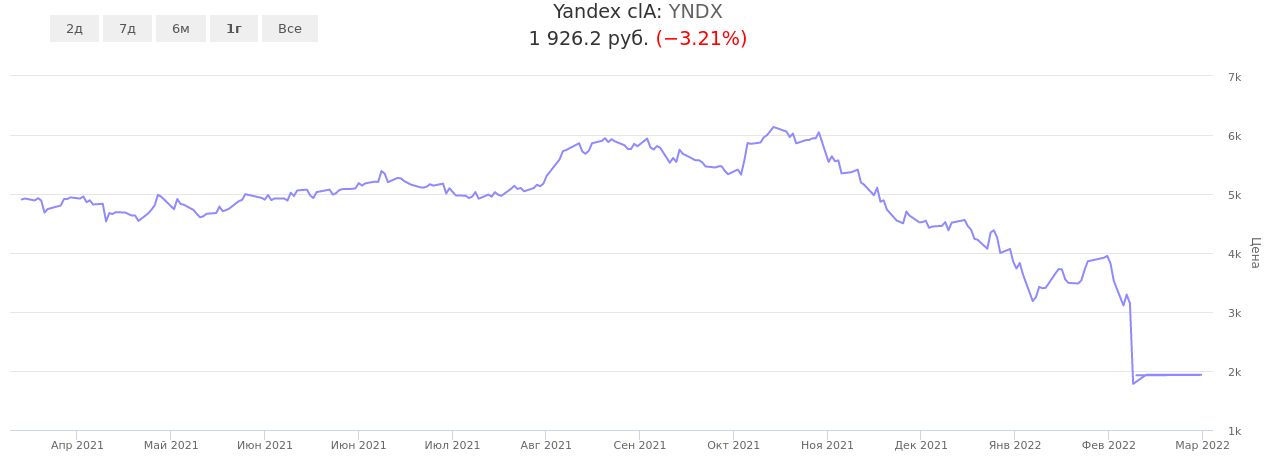 График котировки акции Yandex clA с 01.01.2017 по 24.04.2024