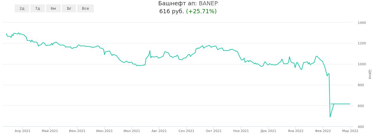 График котировки акции Башнефт ап с 01.01.2017 по 03.05.2024