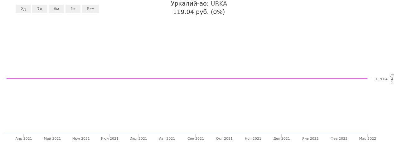 График котировки акции Уркалий-ао с 01.01.2017 по 03.05.2024